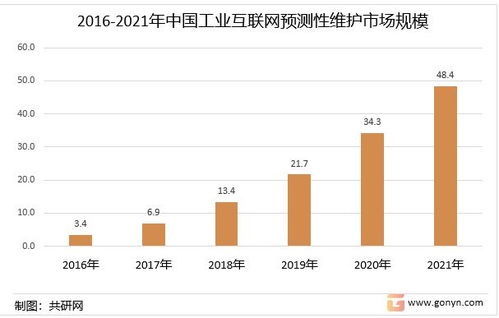 2022年中國工業互聯網預測性維護（PDM）競爭格局與市場規模分析 數據服務驅動下的新機遇