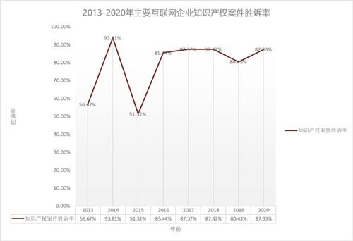 知識產權司法保護新篇章 大廠勝訴率攀升，工業互聯網數據服務成焦點